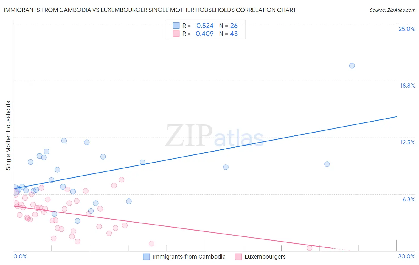 Immigrants from Cambodia vs Luxembourger Single Mother Households