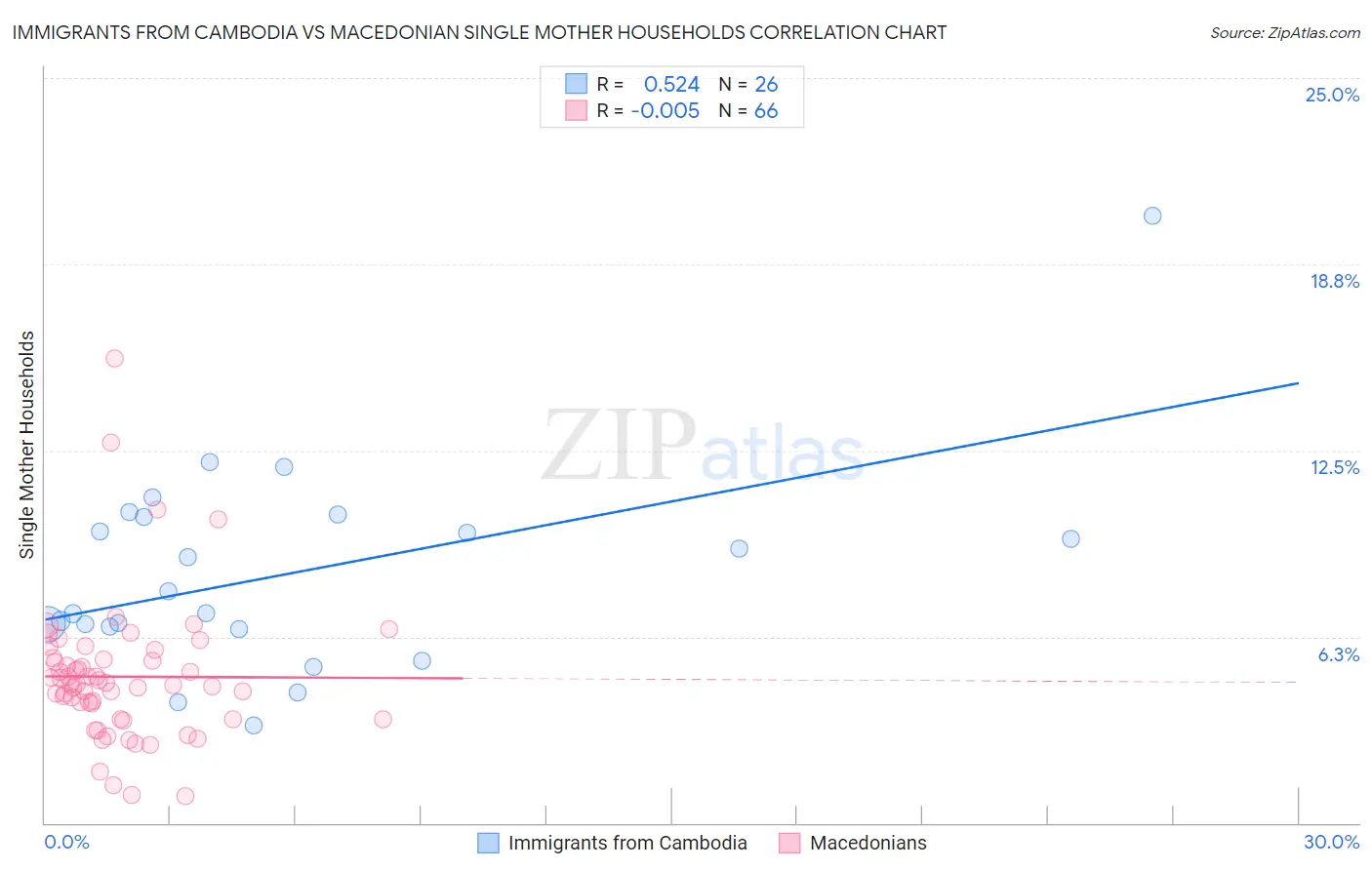 Immigrants from Cambodia vs Macedonian Single Mother Households