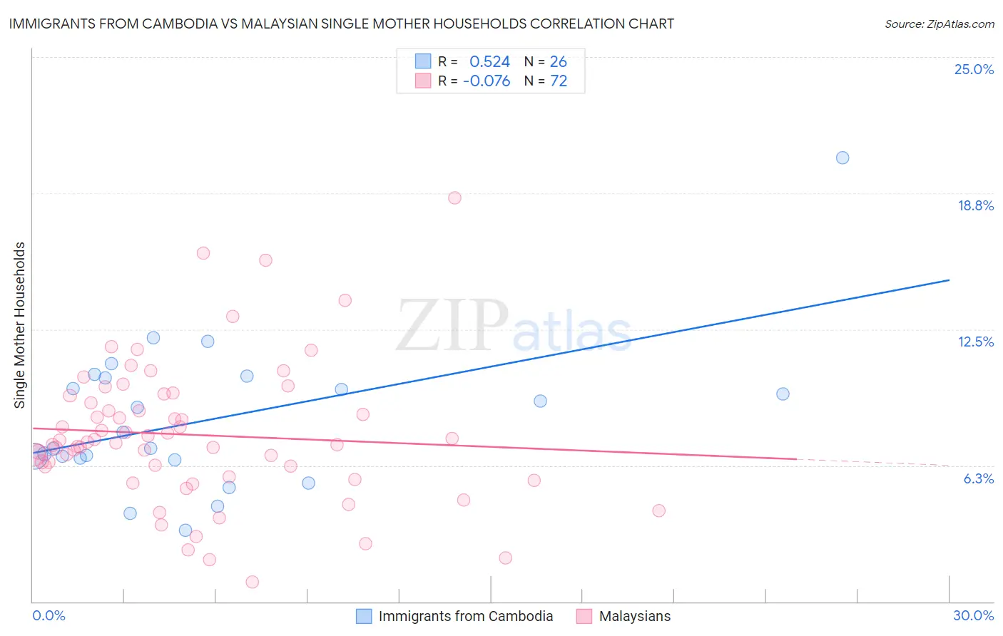 Immigrants from Cambodia vs Malaysian Single Mother Households