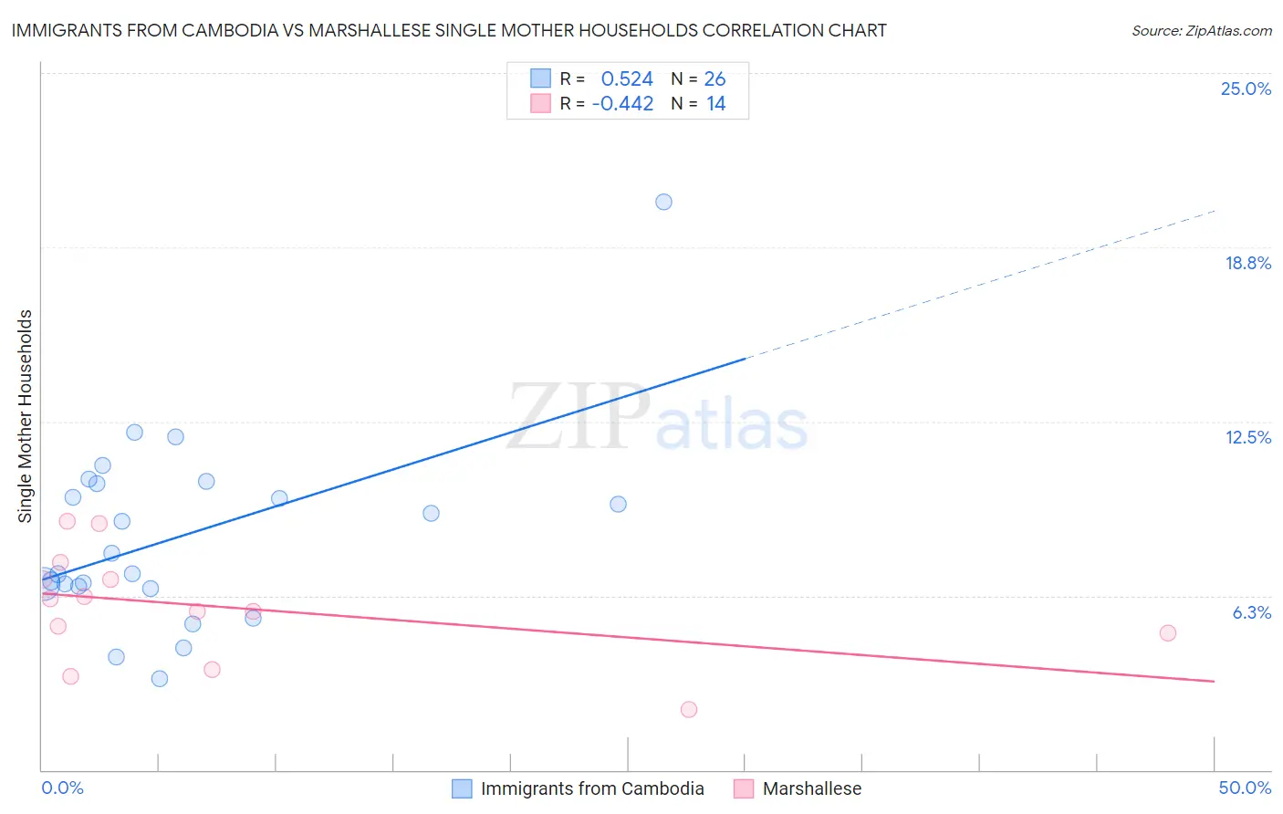 Immigrants from Cambodia vs Marshallese Single Mother Households