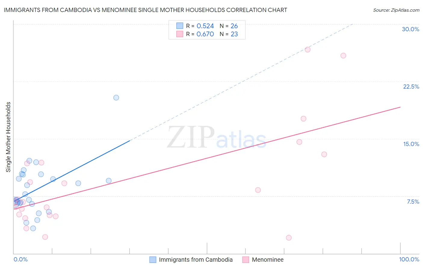 Immigrants from Cambodia vs Menominee Single Mother Households