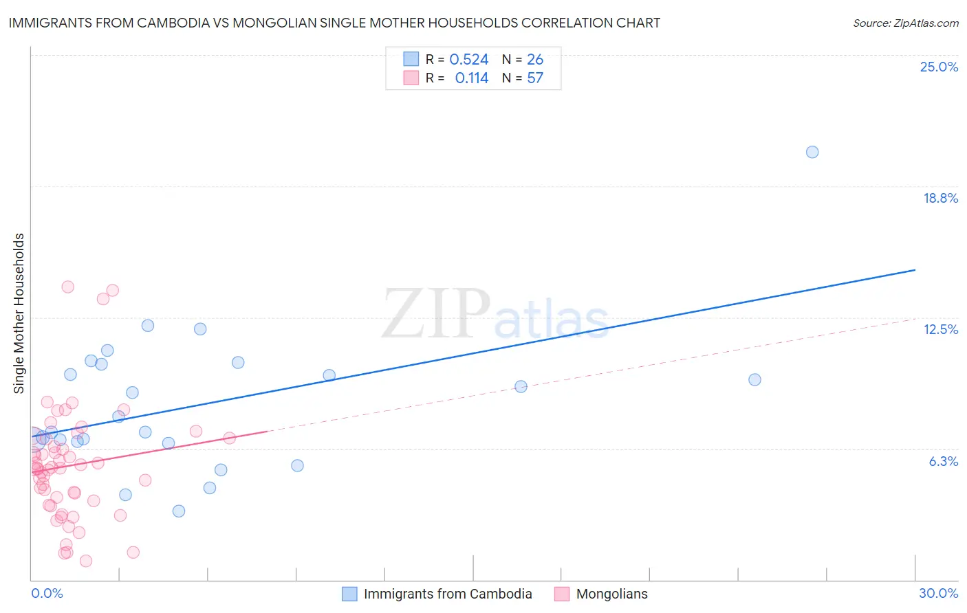 Immigrants from Cambodia vs Mongolian Single Mother Households