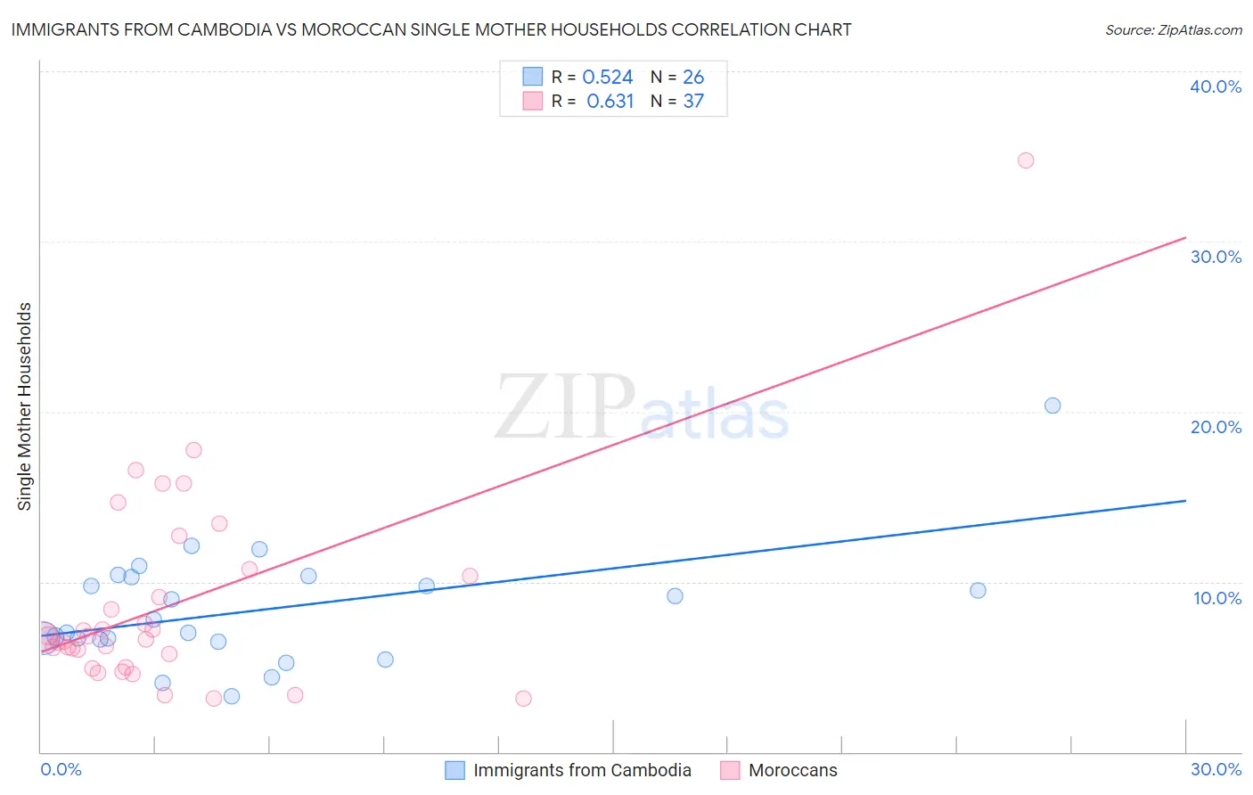 Immigrants from Cambodia vs Moroccan Single Mother Households