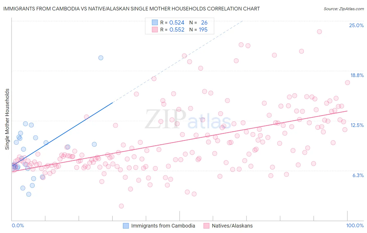 Immigrants from Cambodia vs Native/Alaskan Single Mother Households