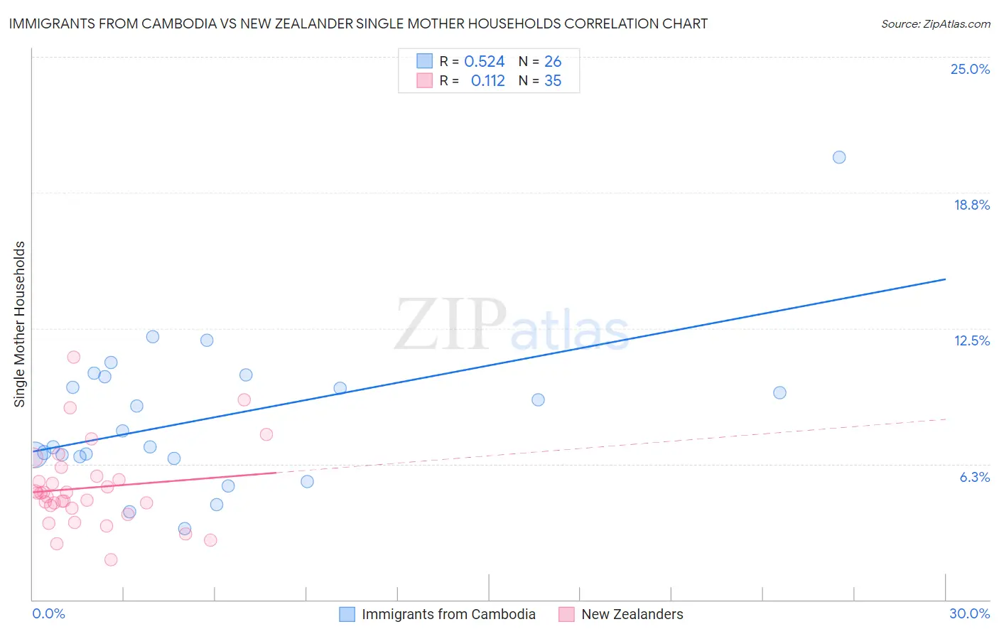 Immigrants from Cambodia vs New Zealander Single Mother Households