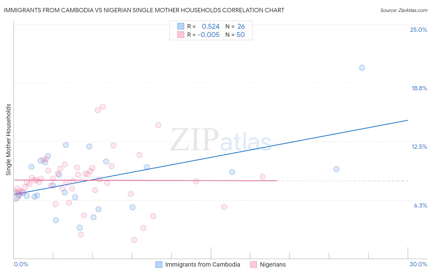 Immigrants from Cambodia vs Nigerian Single Mother Households