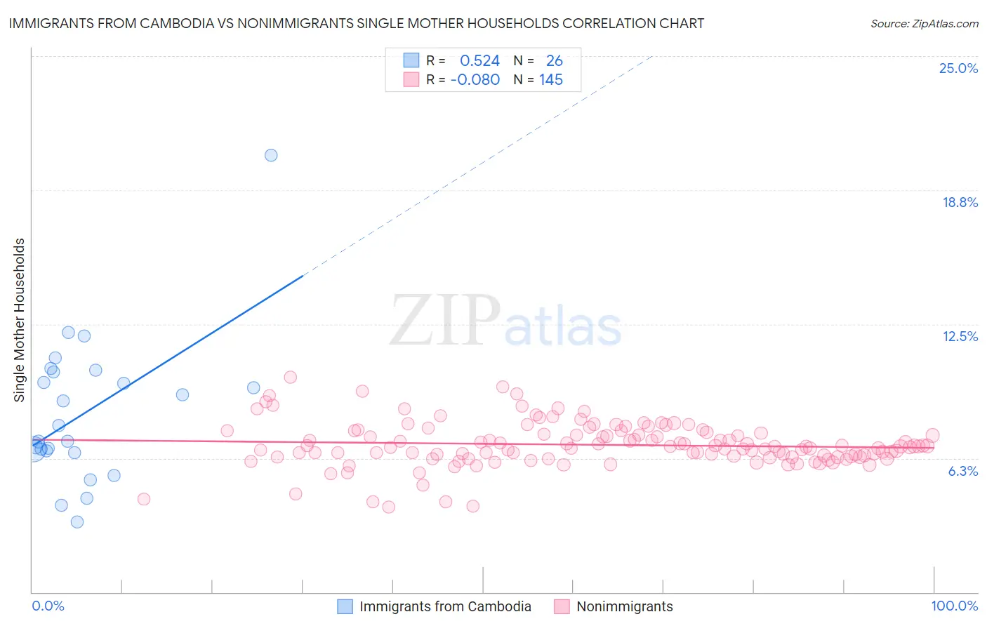 Immigrants from Cambodia vs Nonimmigrants Single Mother Households