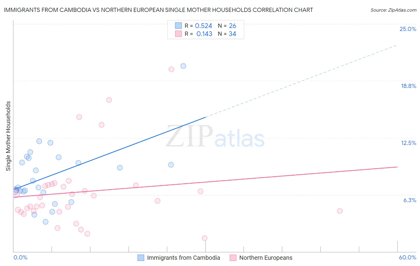 Immigrants from Cambodia vs Northern European Single Mother Households