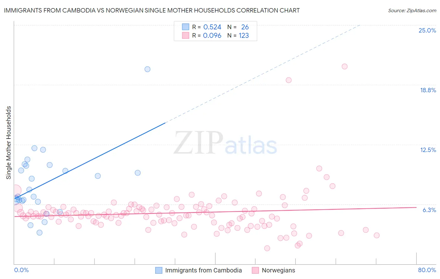 Immigrants from Cambodia vs Norwegian Single Mother Households