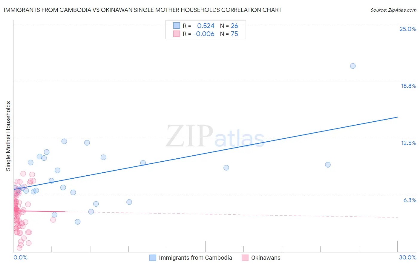 Immigrants from Cambodia vs Okinawan Single Mother Households