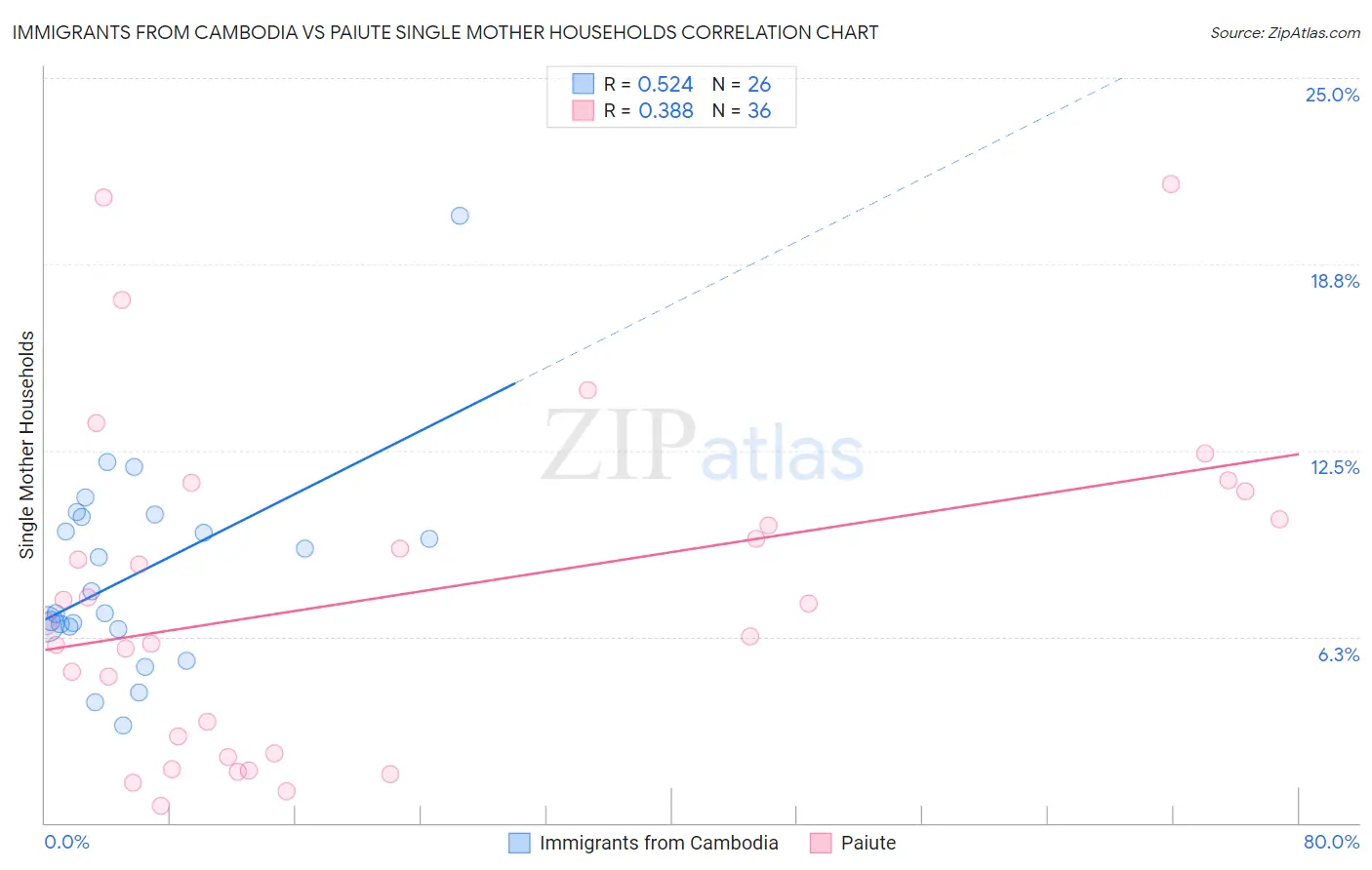Immigrants from Cambodia vs Paiute Single Mother Households