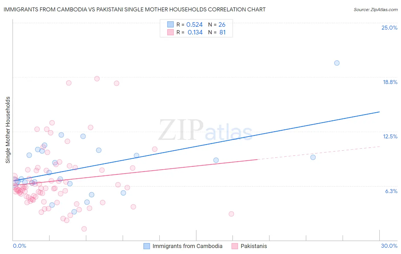 Immigrants from Cambodia vs Pakistani Single Mother Households