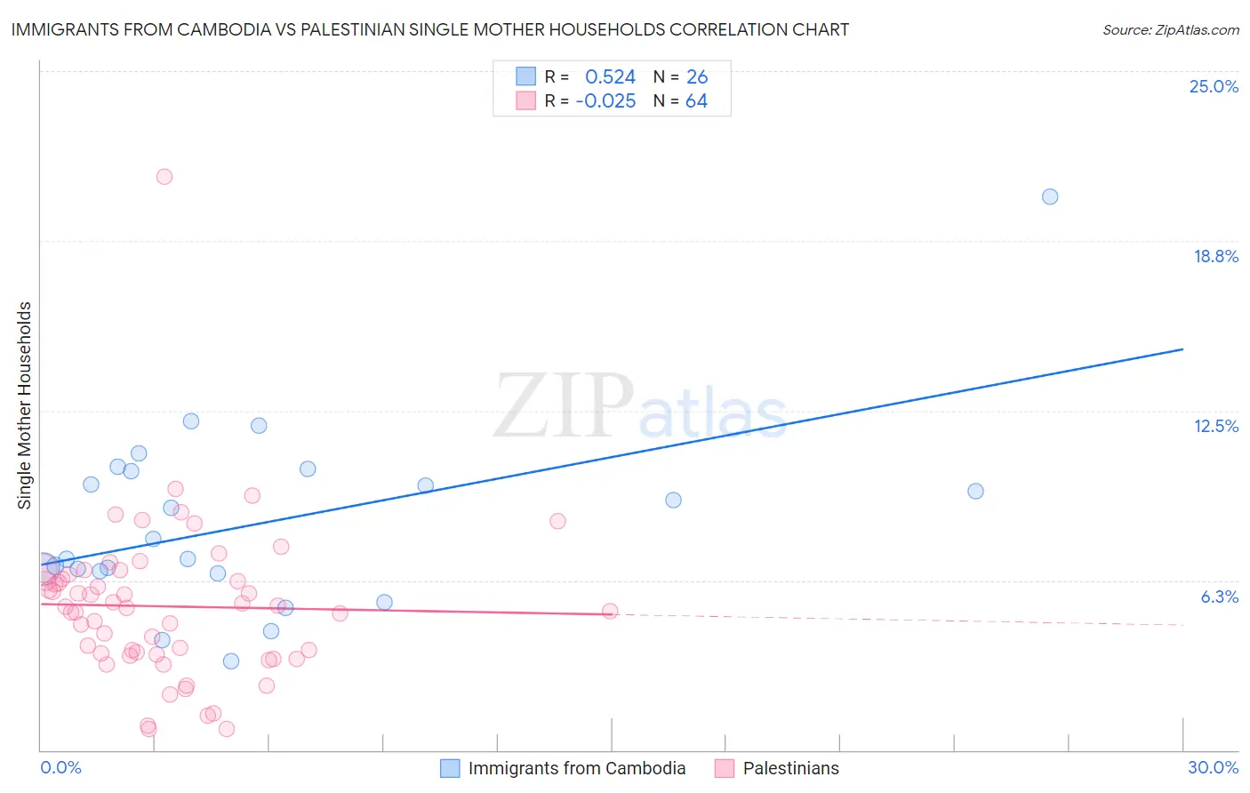 Immigrants from Cambodia vs Palestinian Single Mother Households