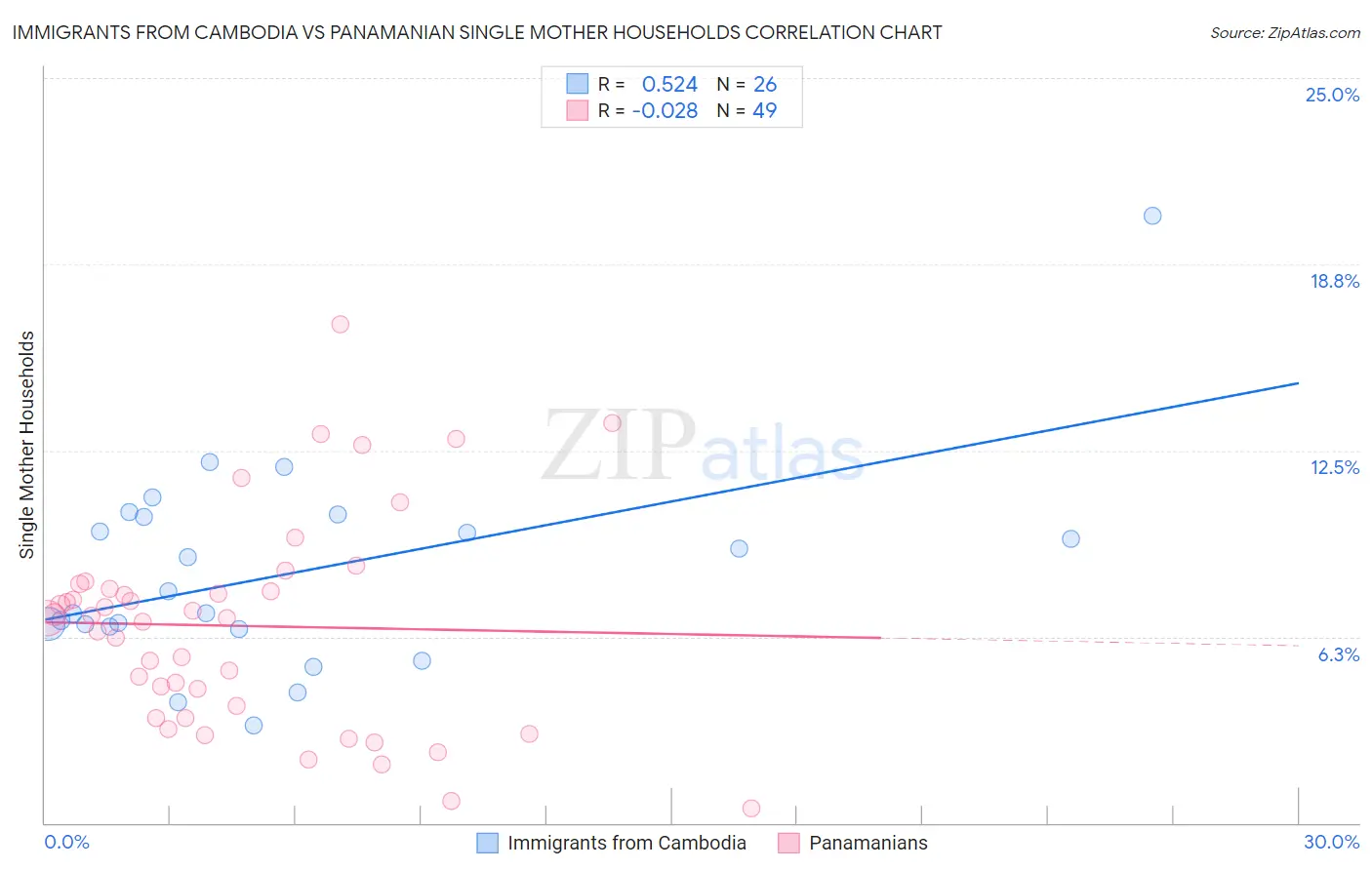 Immigrants from Cambodia vs Panamanian Single Mother Households