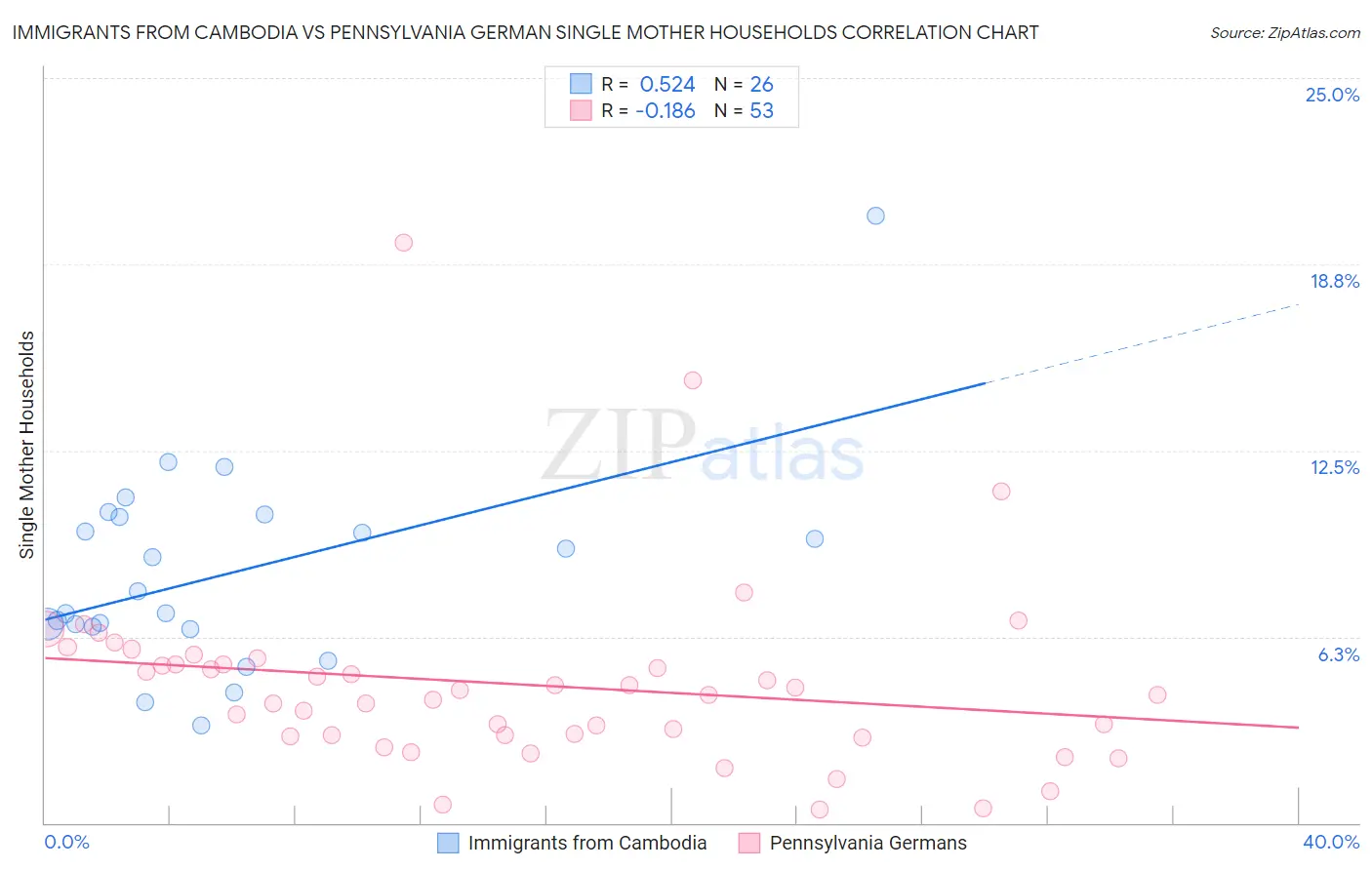 Immigrants from Cambodia vs Pennsylvania German Single Mother Households
