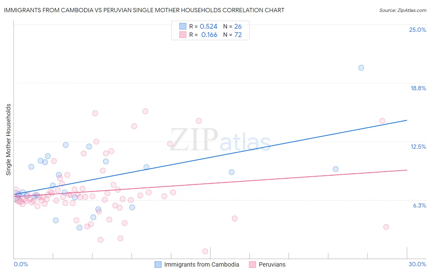 Immigrants from Cambodia vs Peruvian Single Mother Households