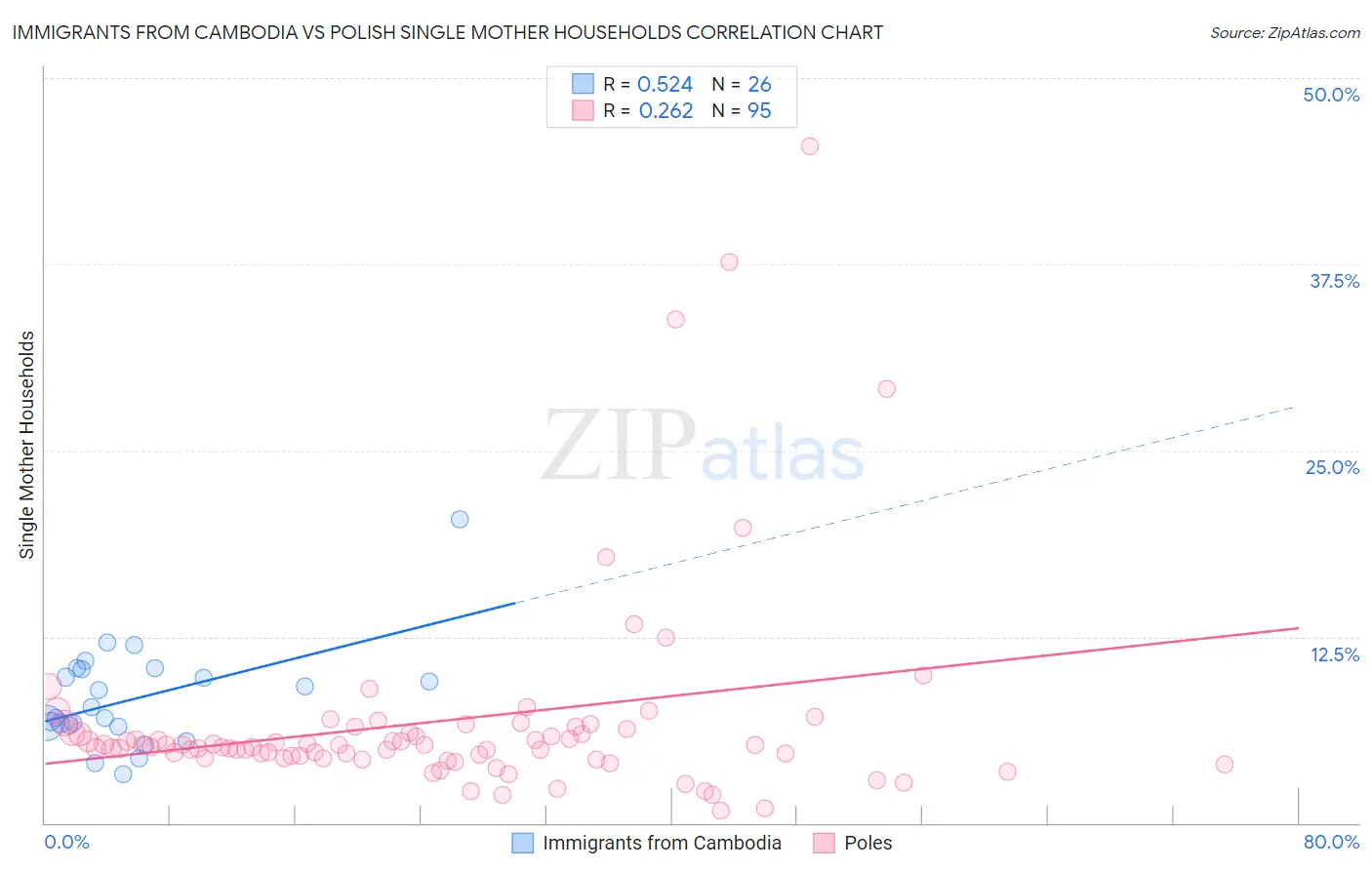Immigrants from Cambodia vs Polish Single Mother Households