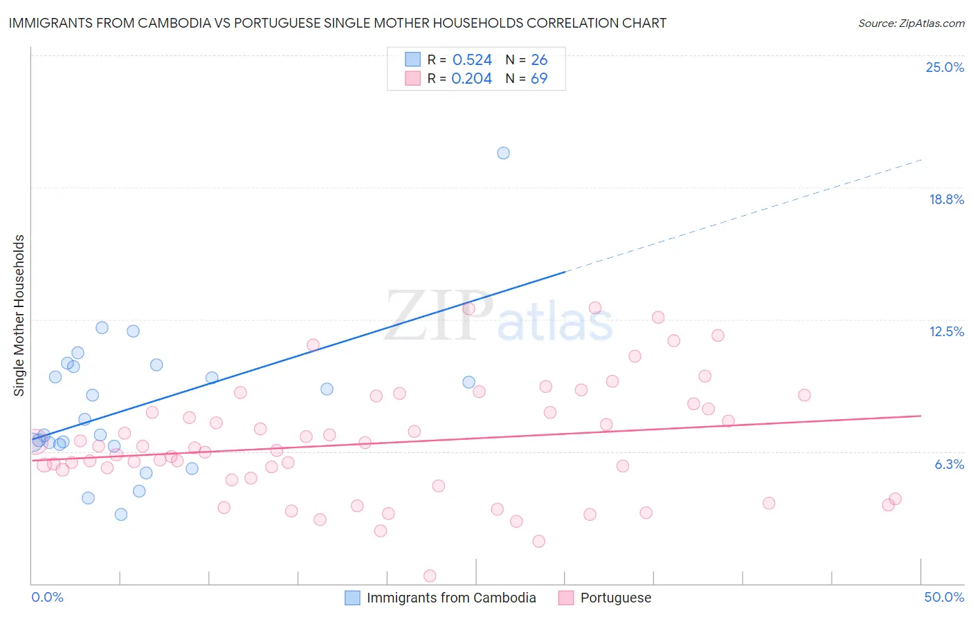 Immigrants from Cambodia vs Portuguese Single Mother Households