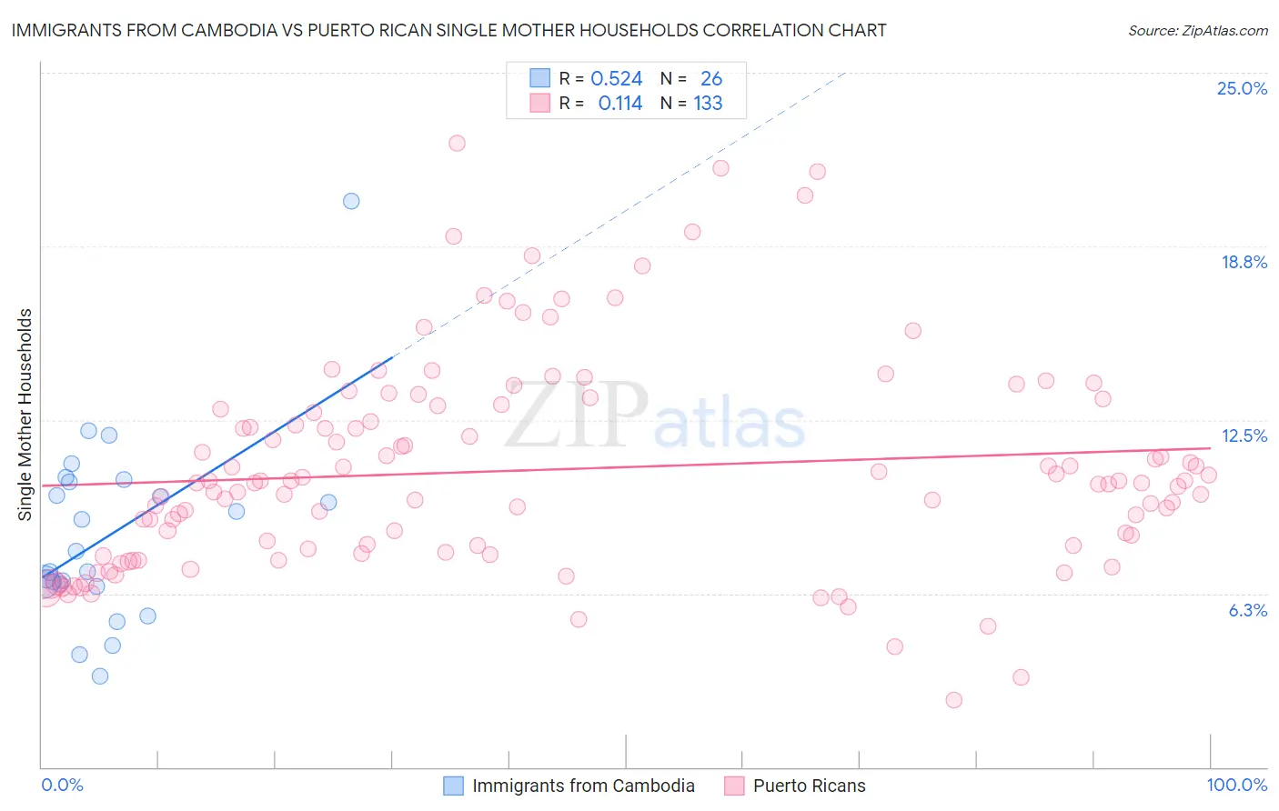 Immigrants from Cambodia vs Puerto Rican Single Mother Households