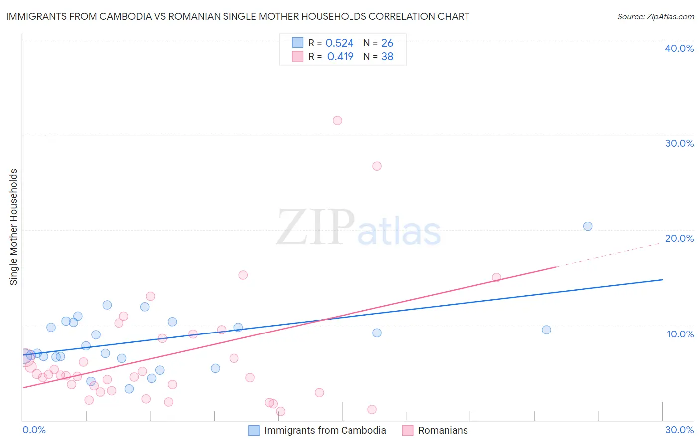Immigrants from Cambodia vs Romanian Single Mother Households