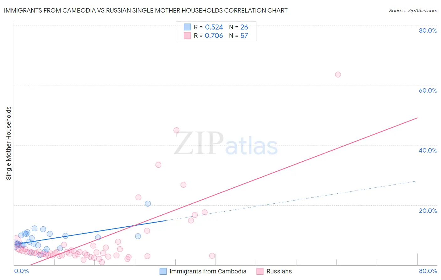 Immigrants from Cambodia vs Russian Single Mother Households
