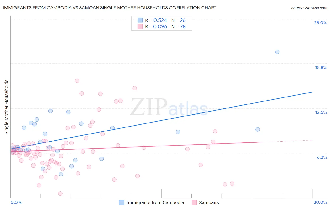 Immigrants from Cambodia vs Samoan Single Mother Households