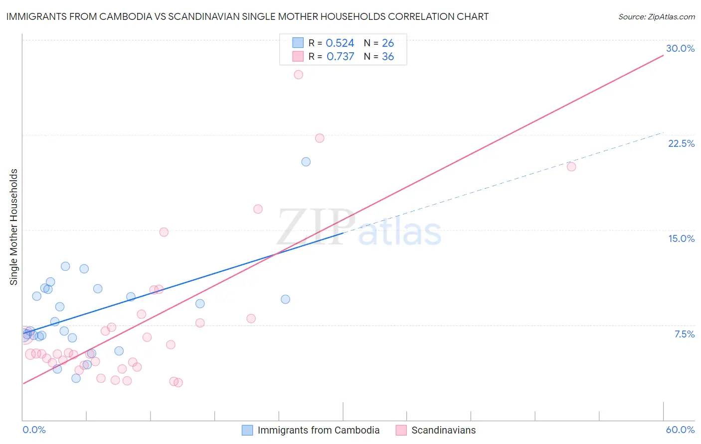 Immigrants from Cambodia vs Scandinavian Single Mother Households
