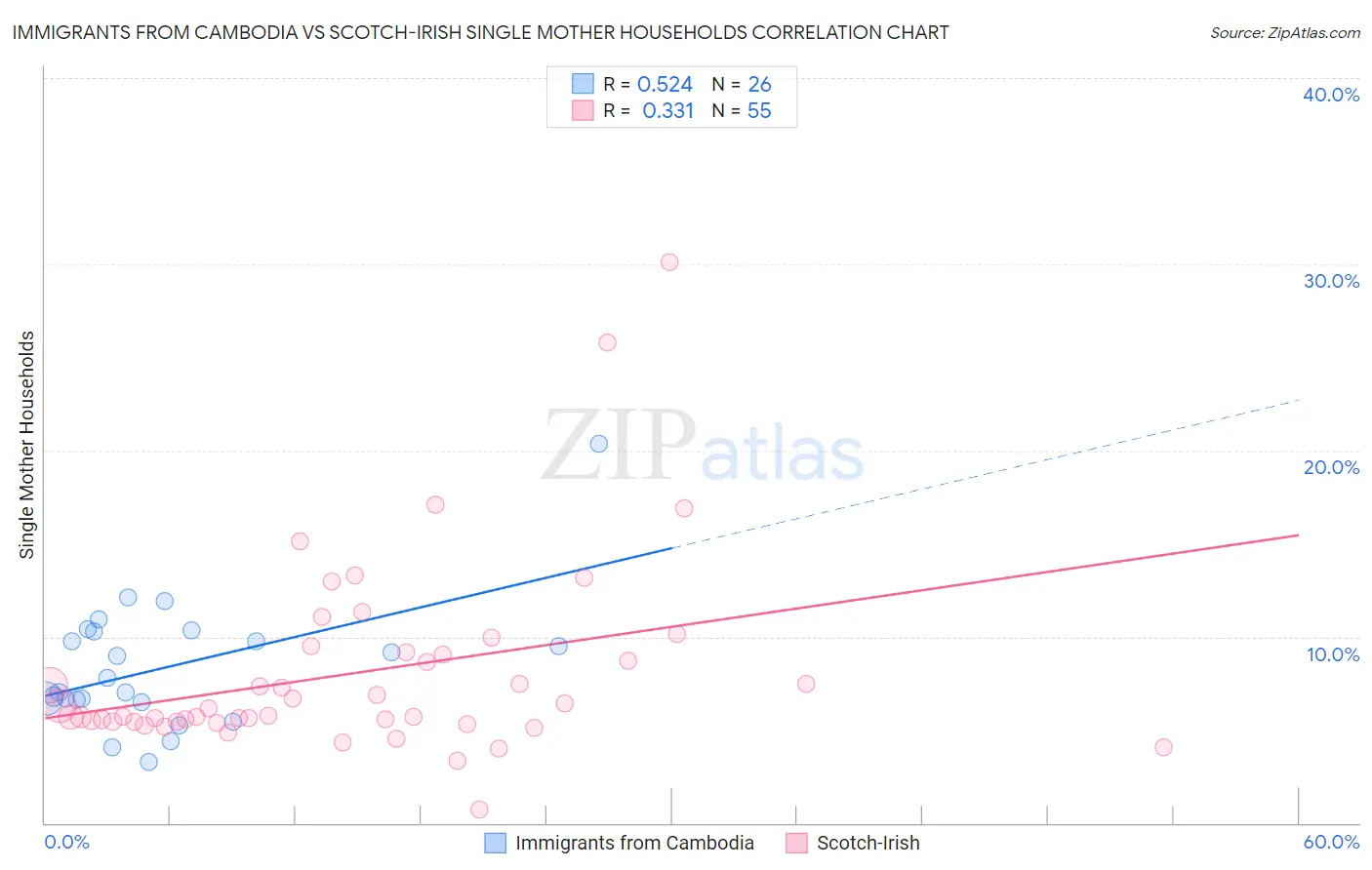 Immigrants from Cambodia vs Scotch-Irish Single Mother Households