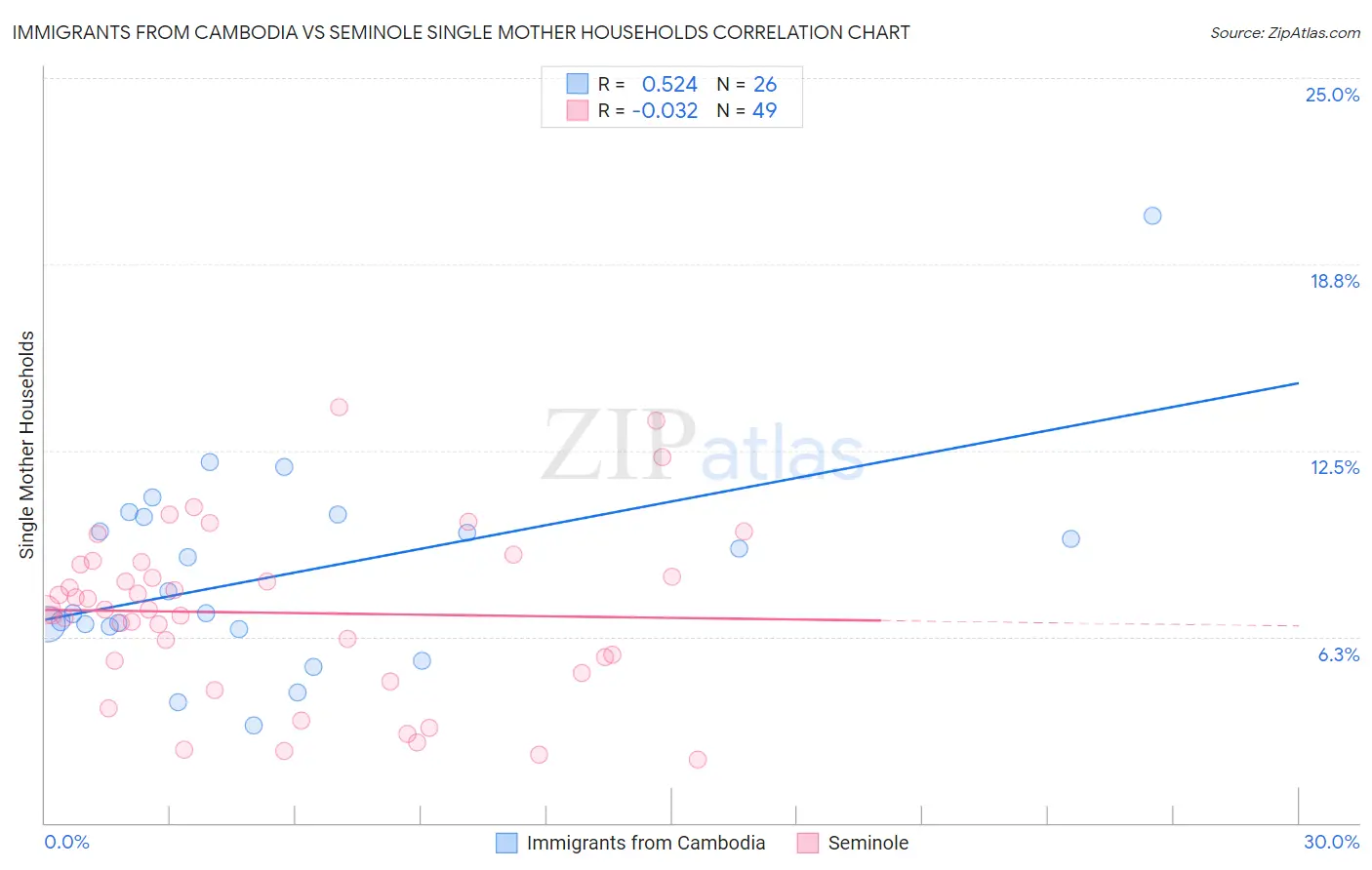 Immigrants from Cambodia vs Seminole Single Mother Households