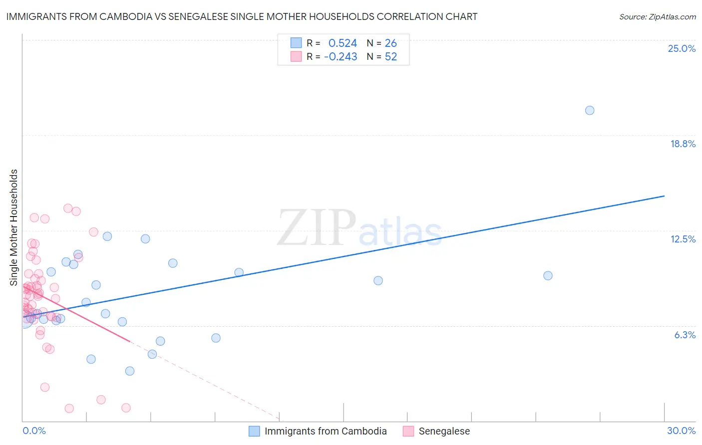 Immigrants from Cambodia vs Senegalese Single Mother Households