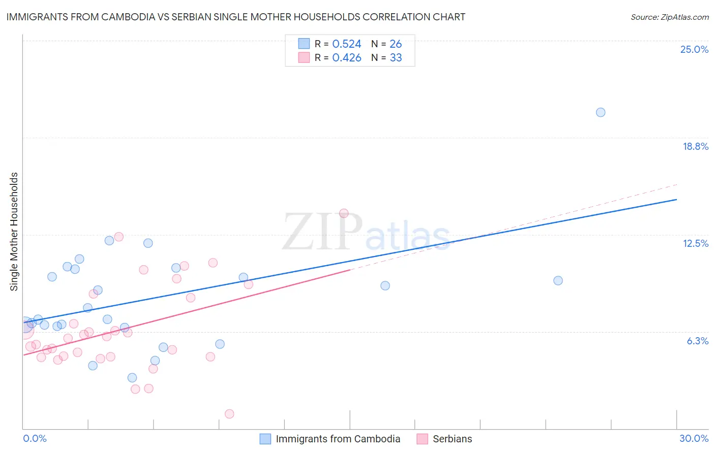 Immigrants from Cambodia vs Serbian Single Mother Households
