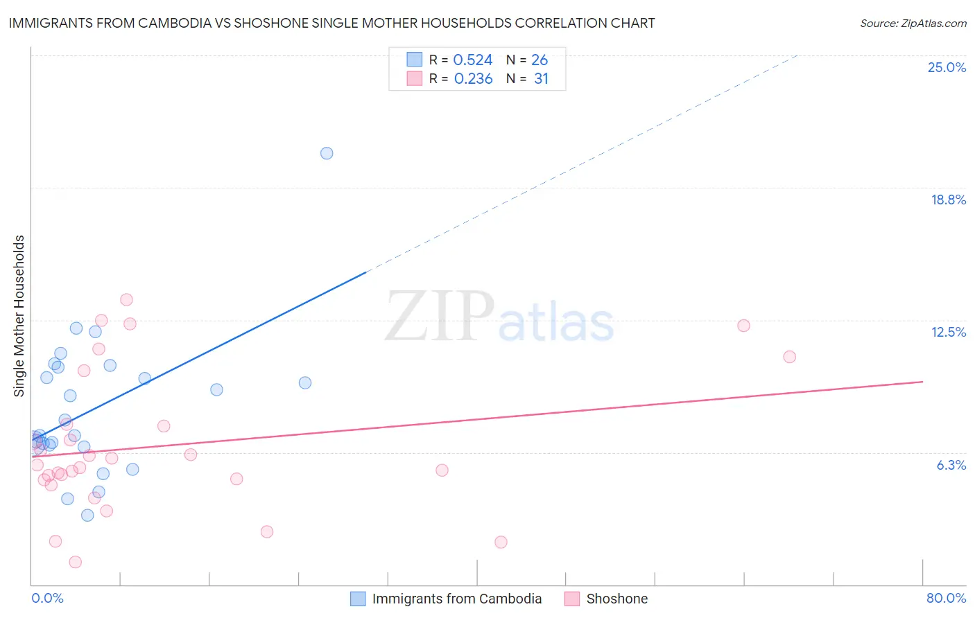 Immigrants from Cambodia vs Shoshone Single Mother Households