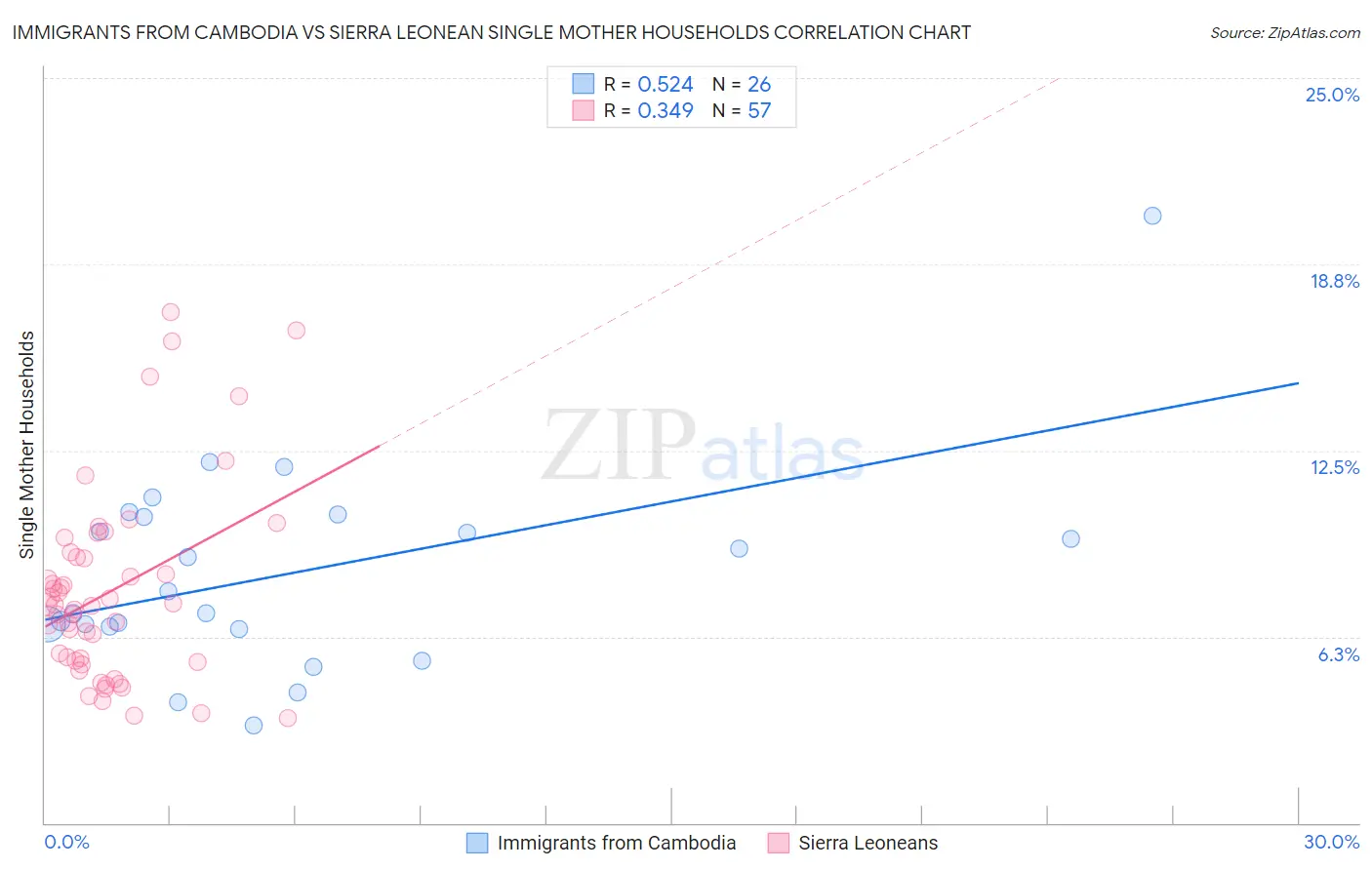 Immigrants from Cambodia vs Sierra Leonean Single Mother Households