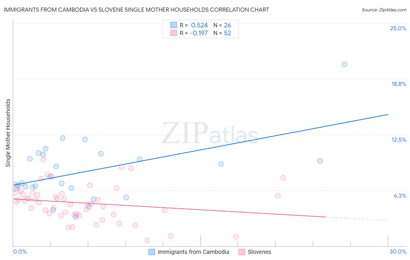 Immigrants from Cambodia vs Slovene Single Mother Households