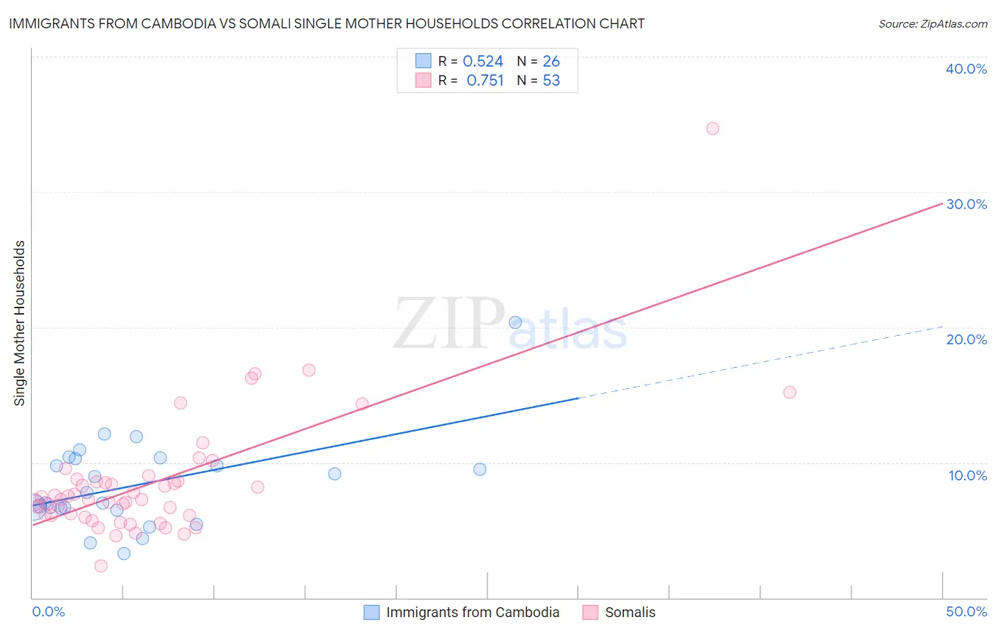 Immigrants from Cambodia vs Somali Single Mother Households