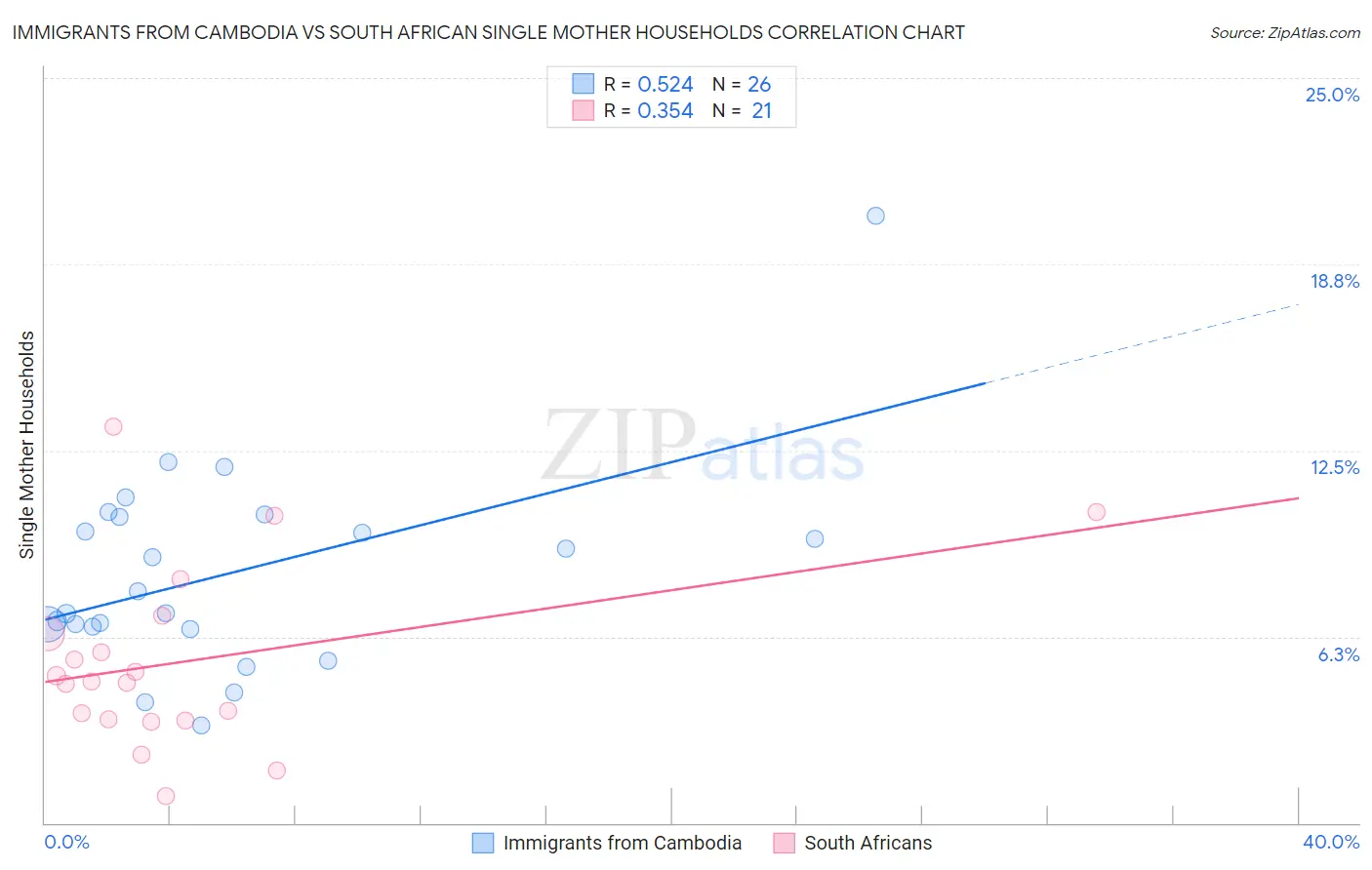 Immigrants from Cambodia vs South African Single Mother Households
