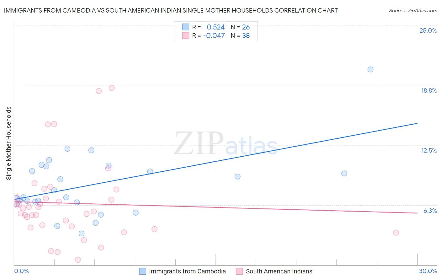 Immigrants from Cambodia vs South American Indian Single Mother Households