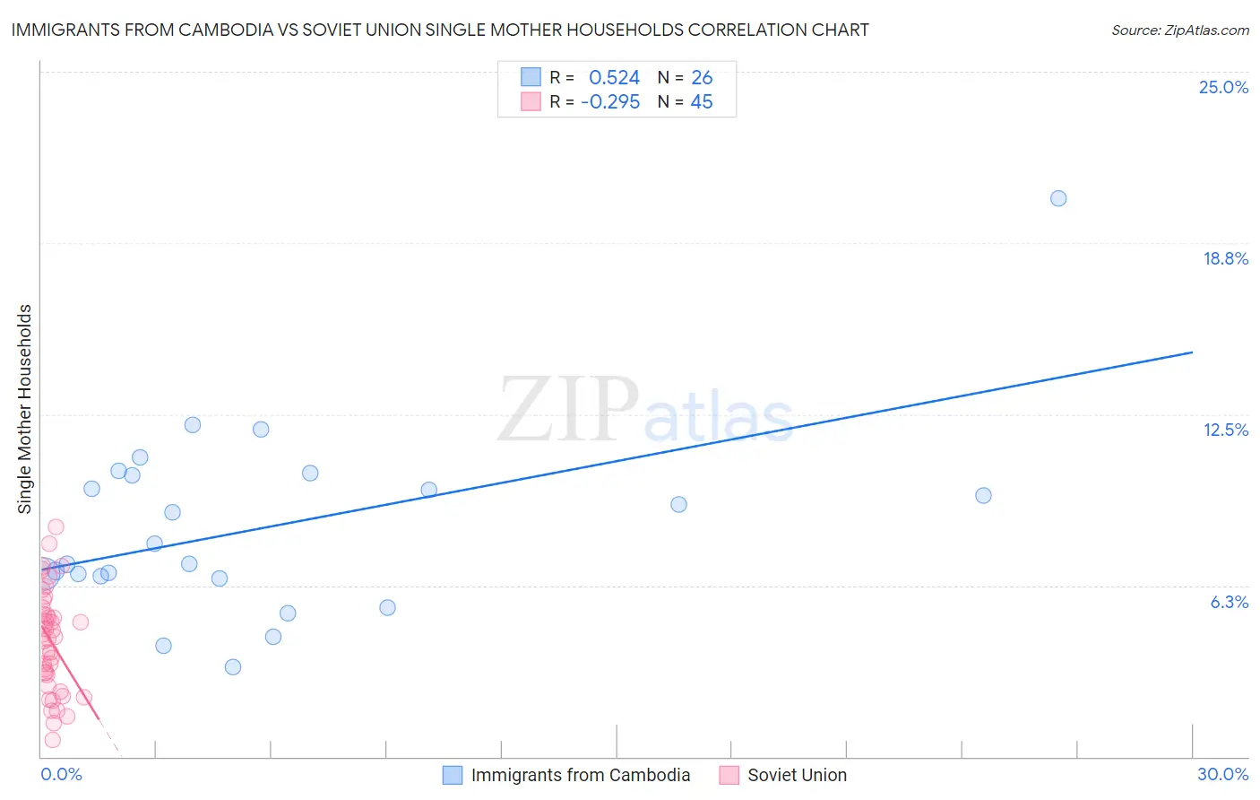 Immigrants from Cambodia vs Soviet Union Single Mother Households