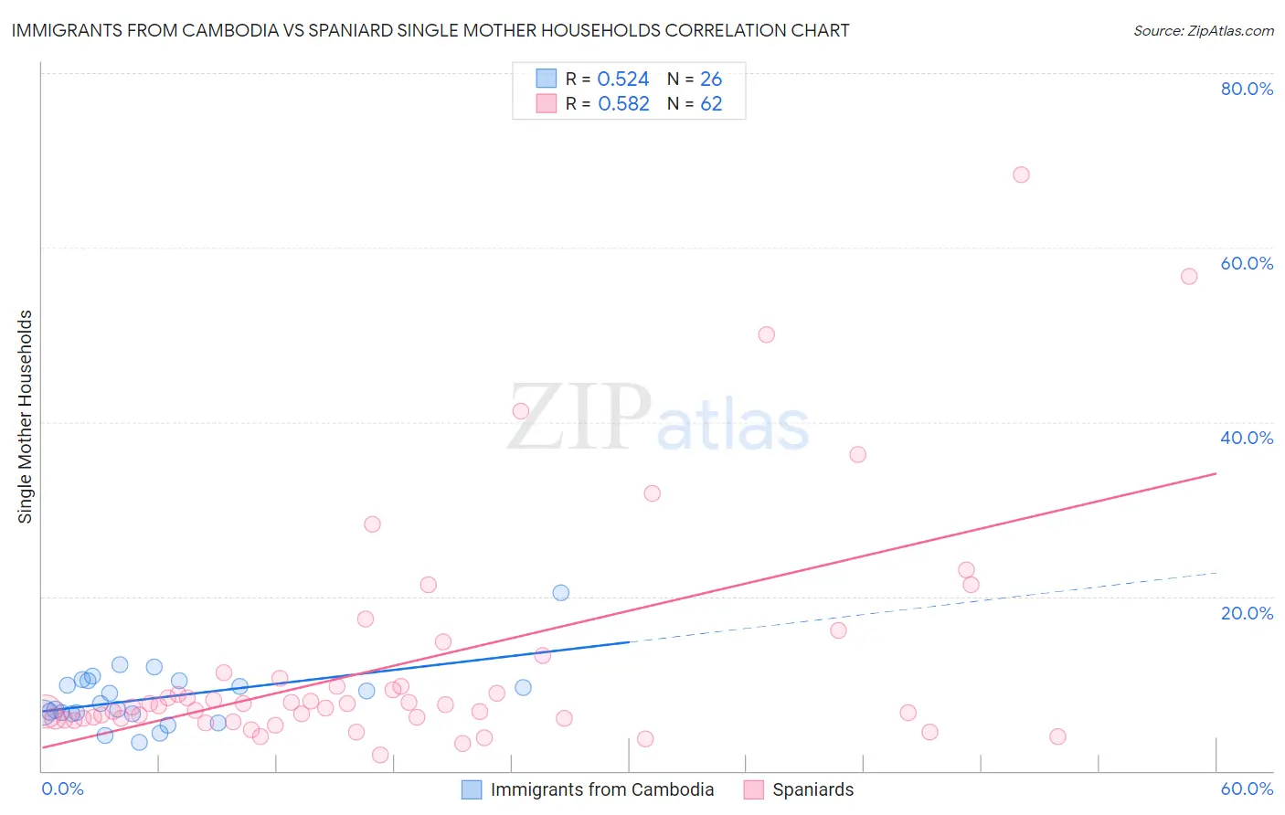 Immigrants from Cambodia vs Spaniard Single Mother Households