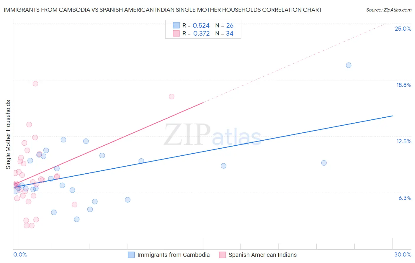 Immigrants from Cambodia vs Spanish American Indian Single Mother Households