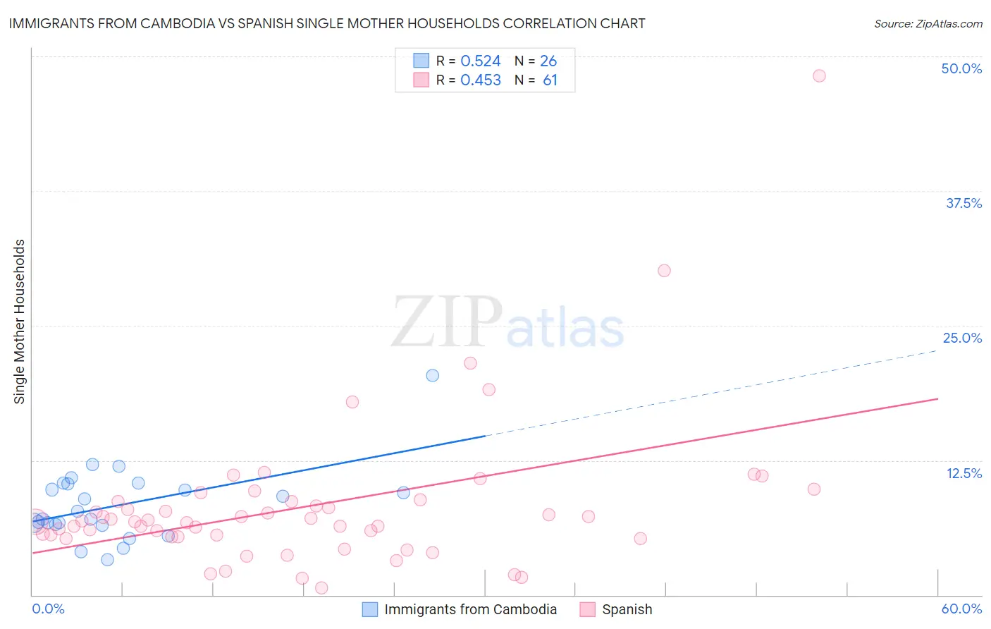 Immigrants from Cambodia vs Spanish Single Mother Households