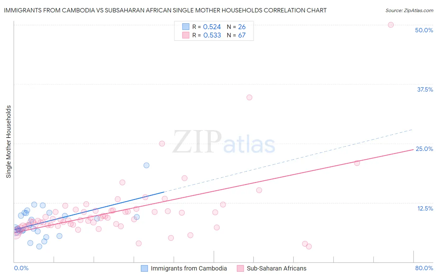 Immigrants from Cambodia vs Subsaharan African Single Mother Households