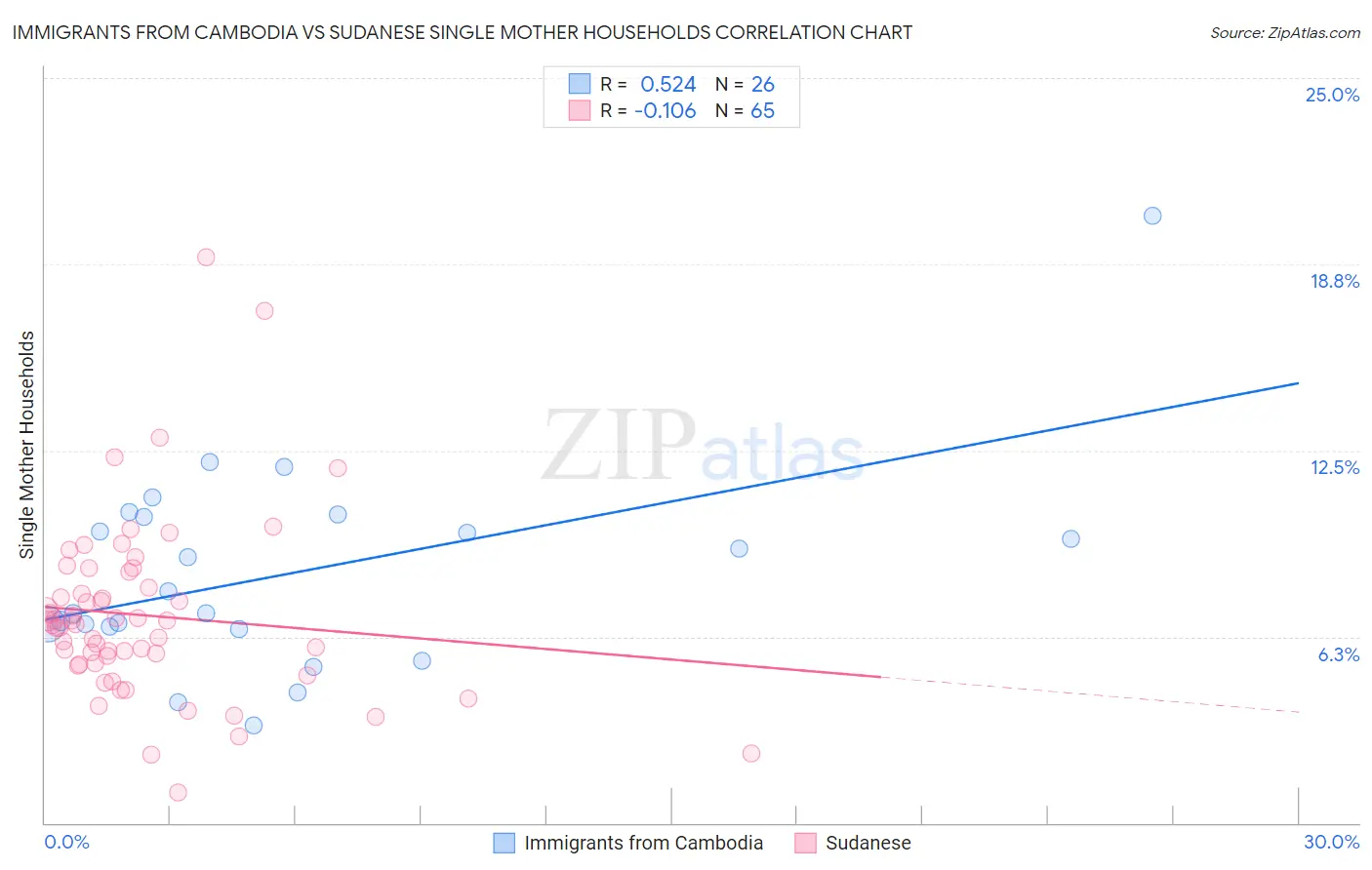 Immigrants from Cambodia vs Sudanese Single Mother Households
