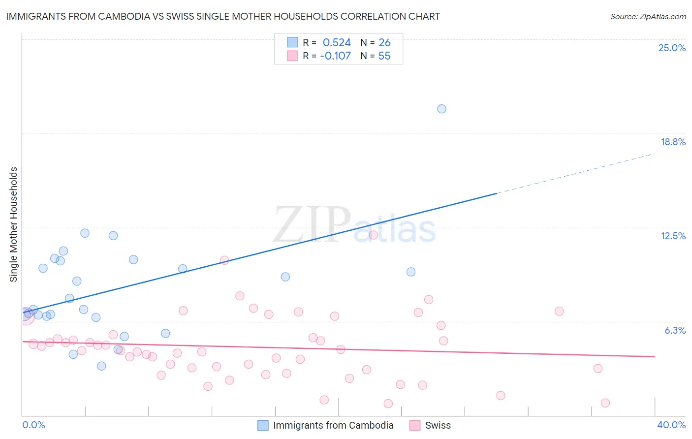 Immigrants from Cambodia vs Swiss Single Mother Households