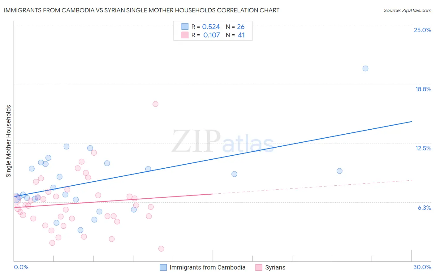 Immigrants from Cambodia vs Syrian Single Mother Households