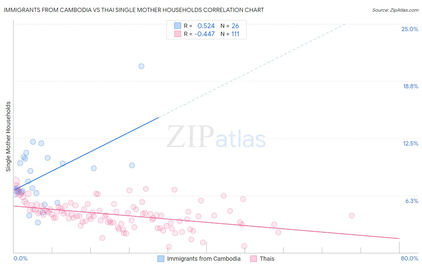 Immigrants from Cambodia vs Thai Single Mother Households