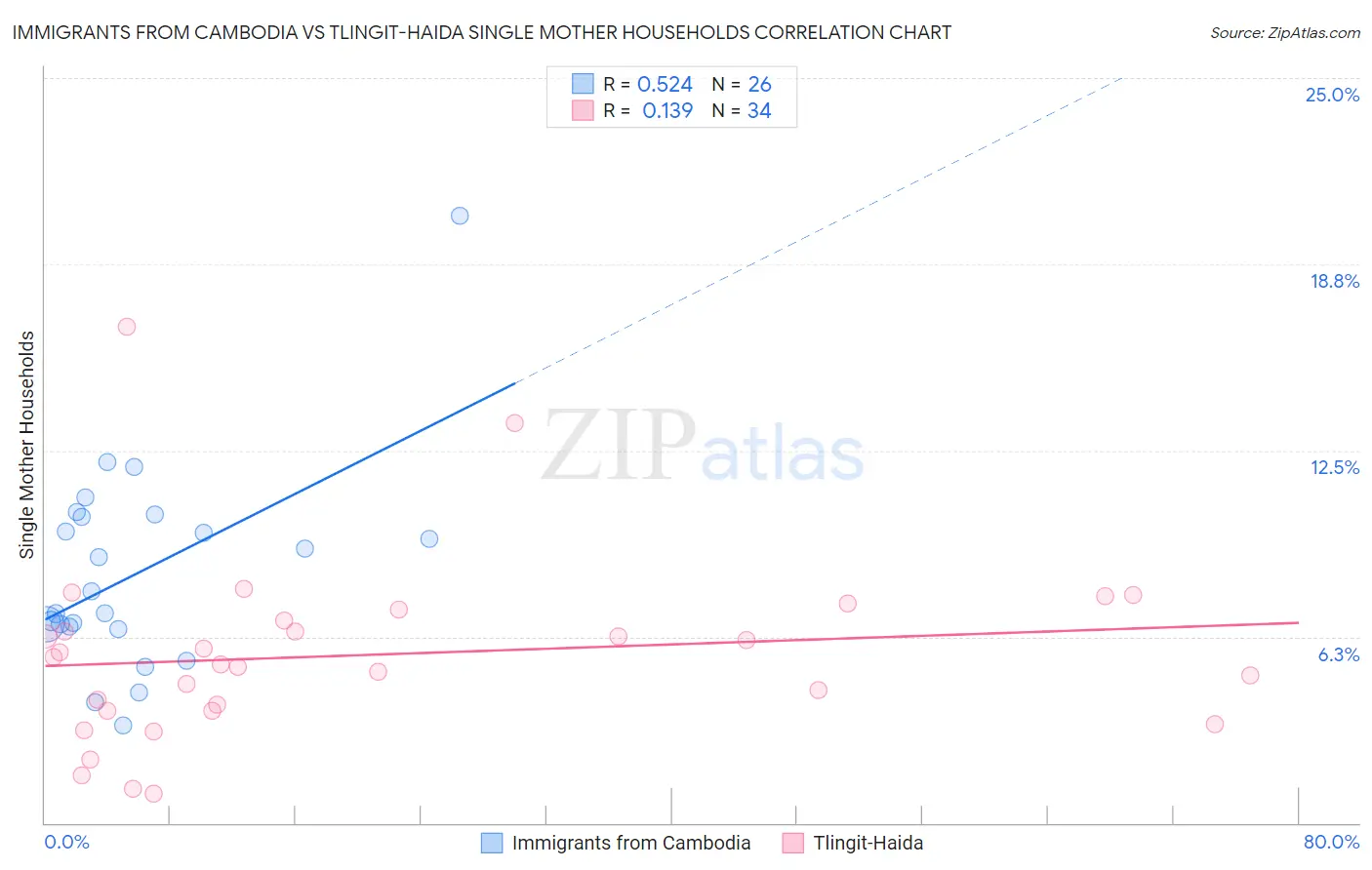 Immigrants from Cambodia vs Tlingit-Haida Single Mother Households