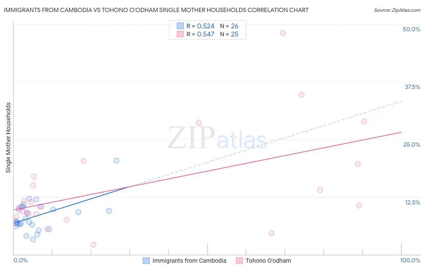Immigrants from Cambodia vs Tohono O'odham Single Mother Households
