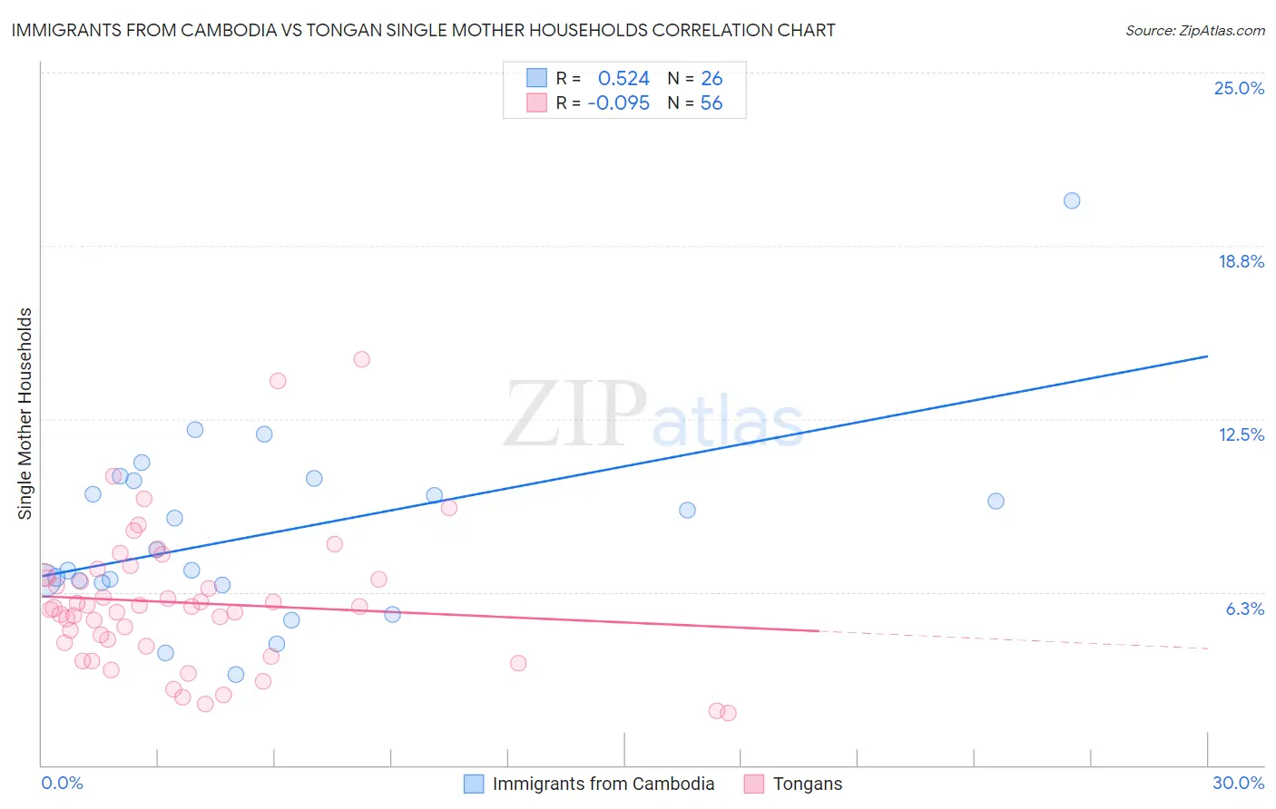Immigrants from Cambodia vs Tongan Single Mother Households