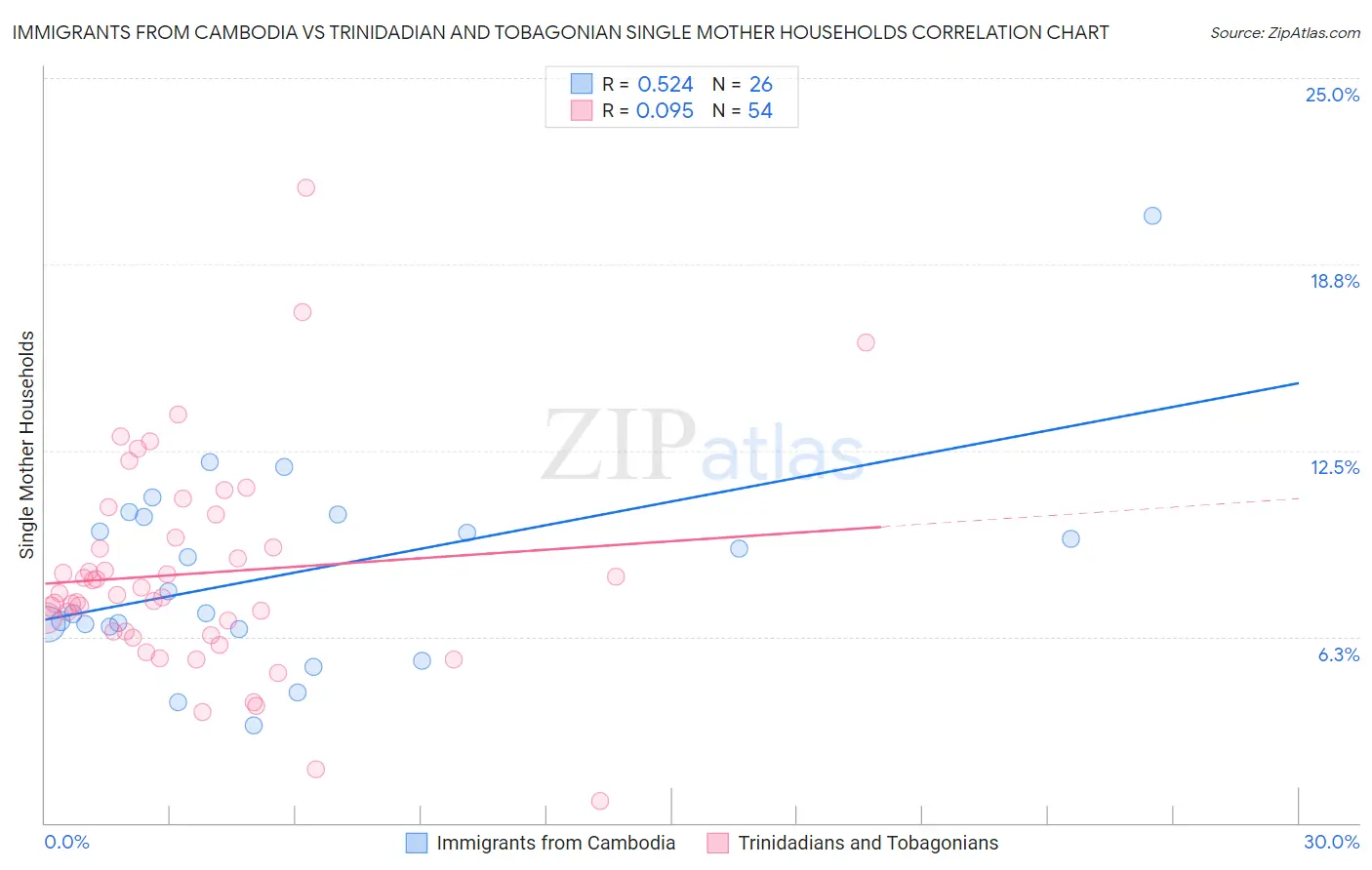 Immigrants from Cambodia vs Trinidadian and Tobagonian Single Mother Households